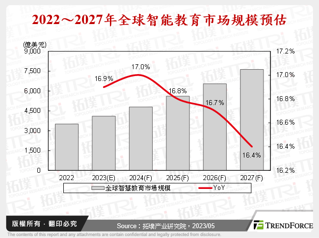 2022～2027年全球智慧教育市场规模预估