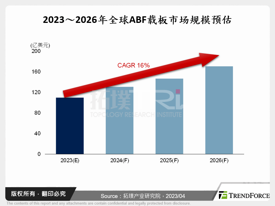 伺服器平台换代下的ABF载板展望