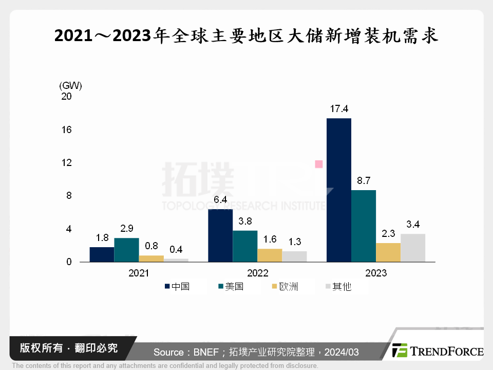 2021～2023年全球主要地区大储新增装机需求