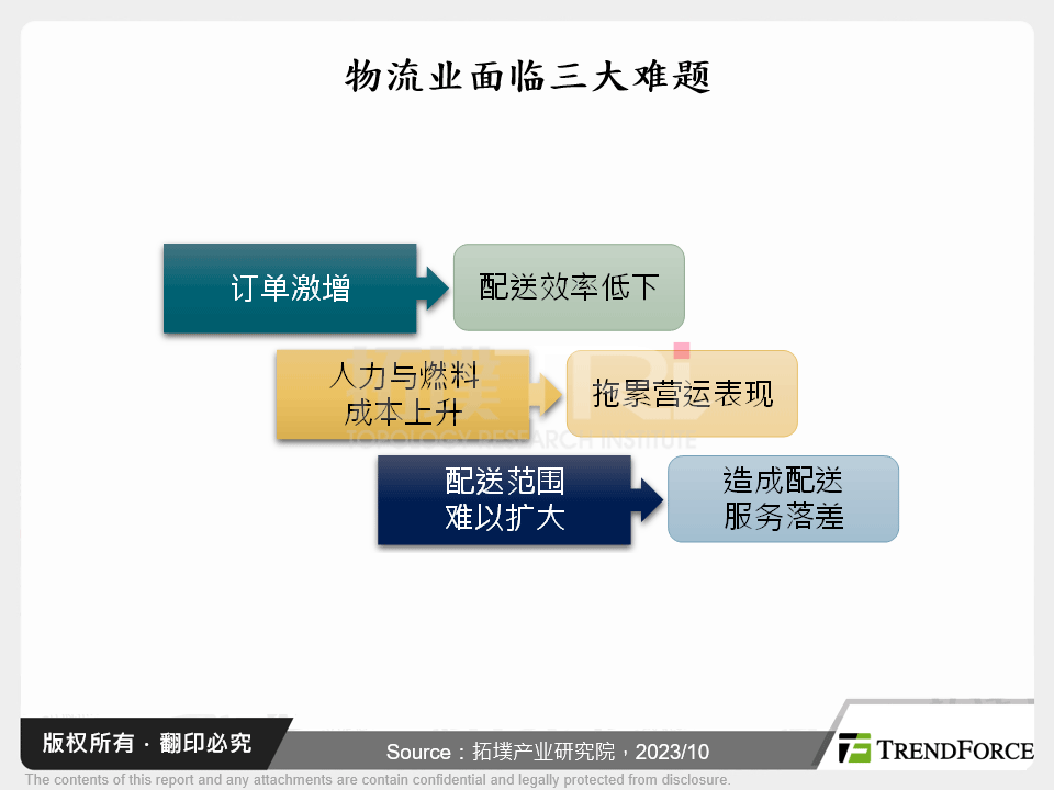 物流业面临三大难题