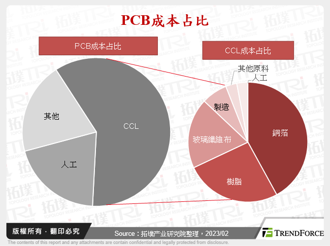 高频、高速趋势下的PCB前景分析