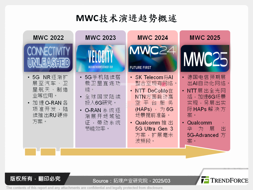 MWC技术演进趋势概述