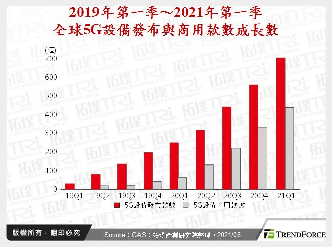 全球5G资安发展趋势