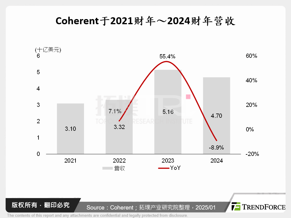 Coherent于2021财年～2024财年营收