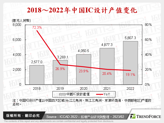 2018～2022年中国IC设计产值变化