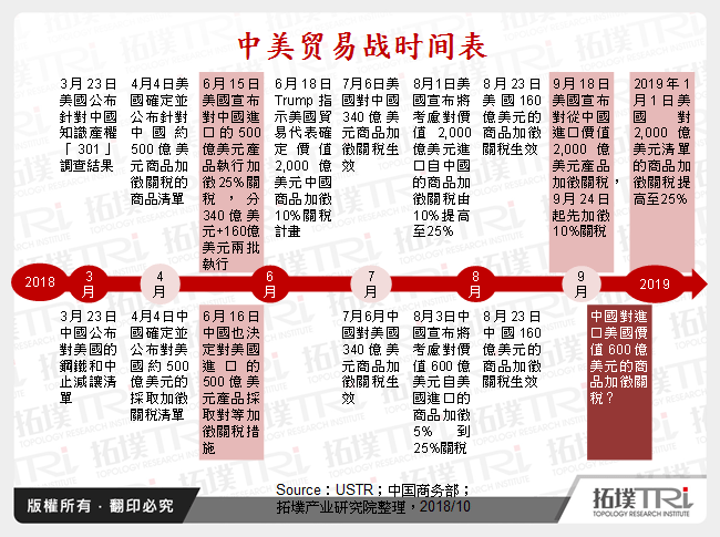 中美贸易战时间表