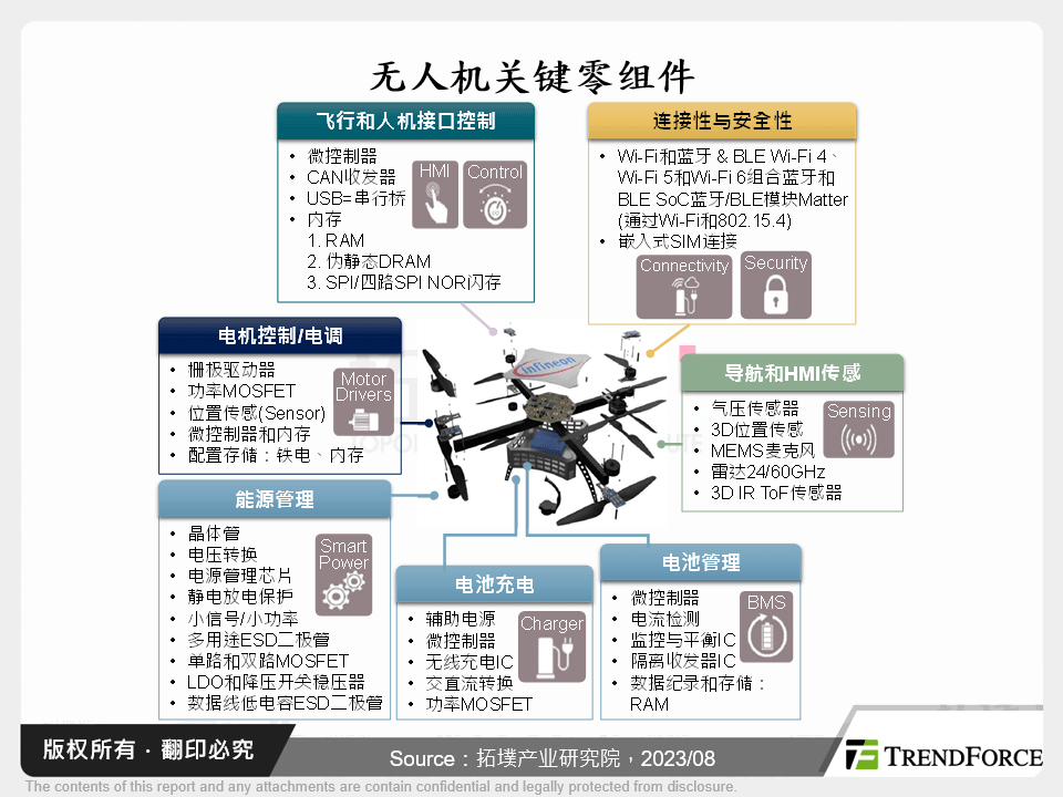 无人机关键零组件