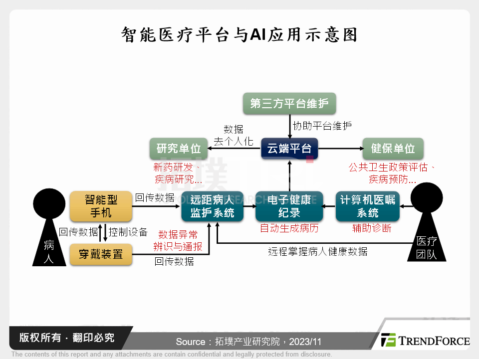 医疗数据整合与IoMT逐渐成型，智慧医疗发展再推进