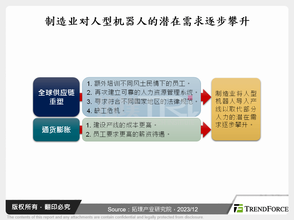 制造业对人型机器人的潜在需求逐步攀升