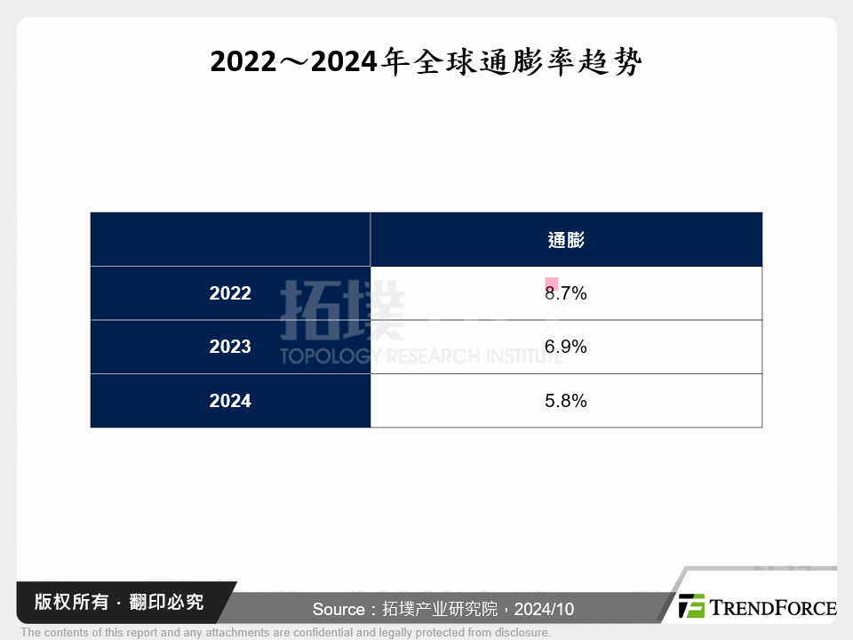 2022～2024年全球通膨率趋势