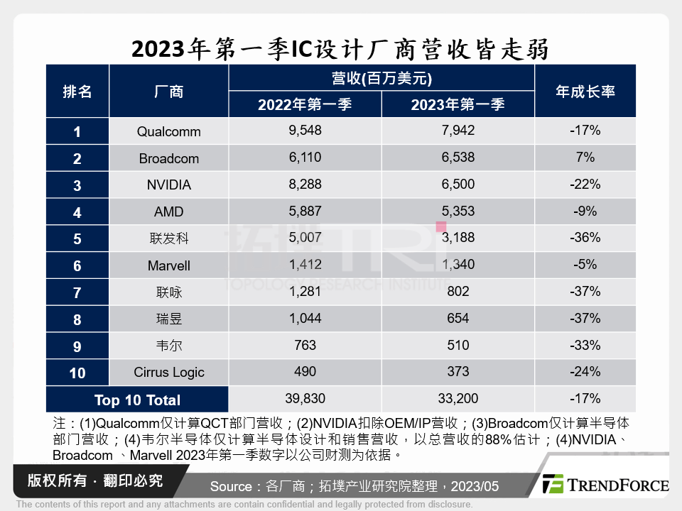 2023年全球IC设计产业综整研析