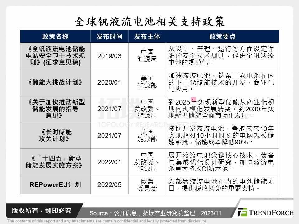 全球钒液流电池相关支持政策