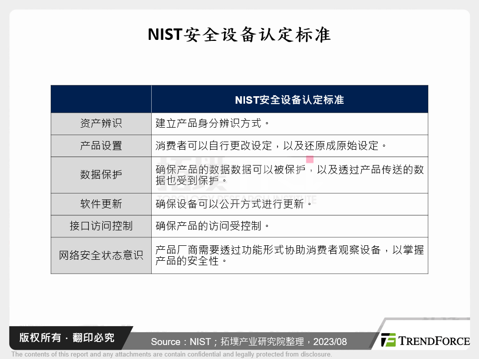 NIST安全设备认定标准