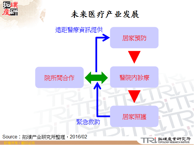 未来医疗产业发展