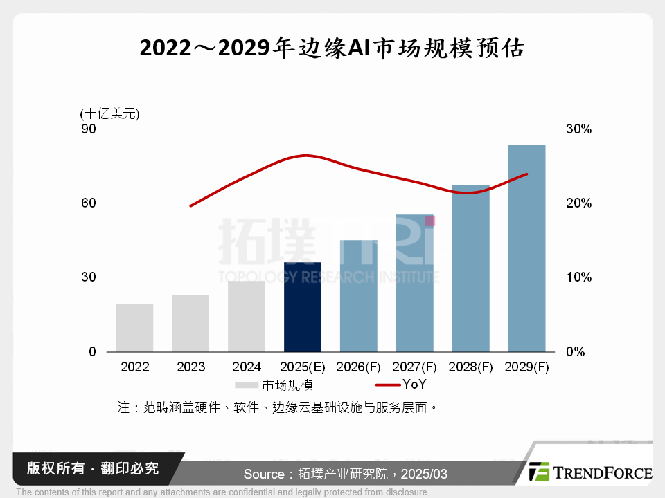 从边缘AI市场趋势，窥探晶片供应商于2025年布局