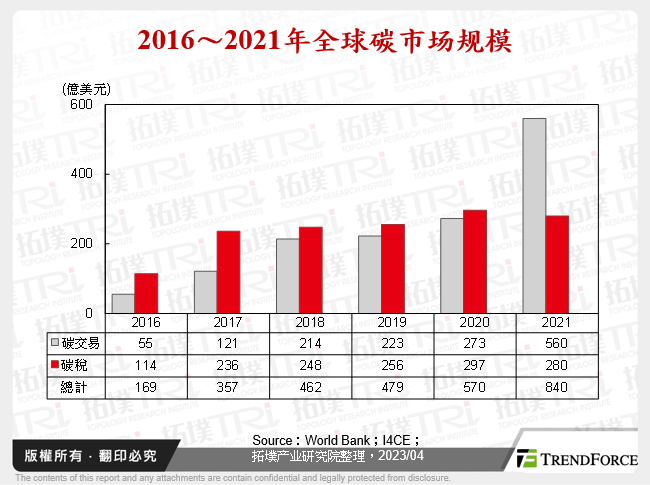 2016～2021年全球碳市场规模