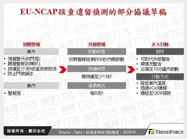 车内感测新市场－座舱监测系统发展趋势