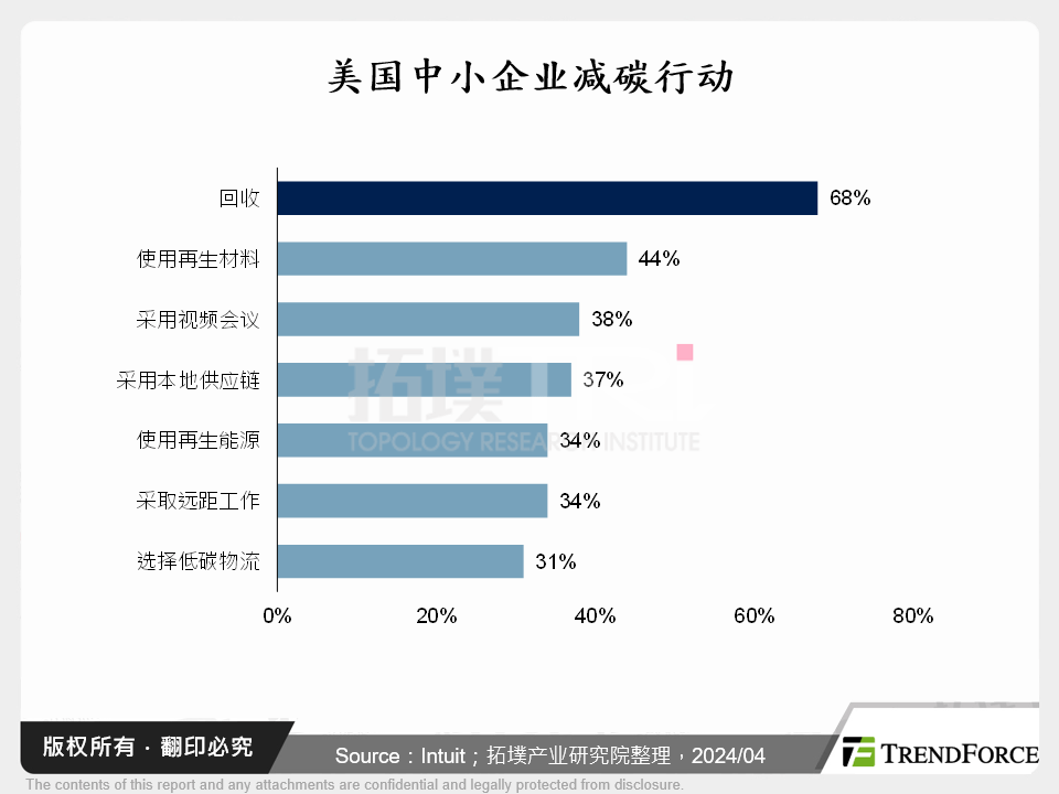 美国中小企业减碳行动