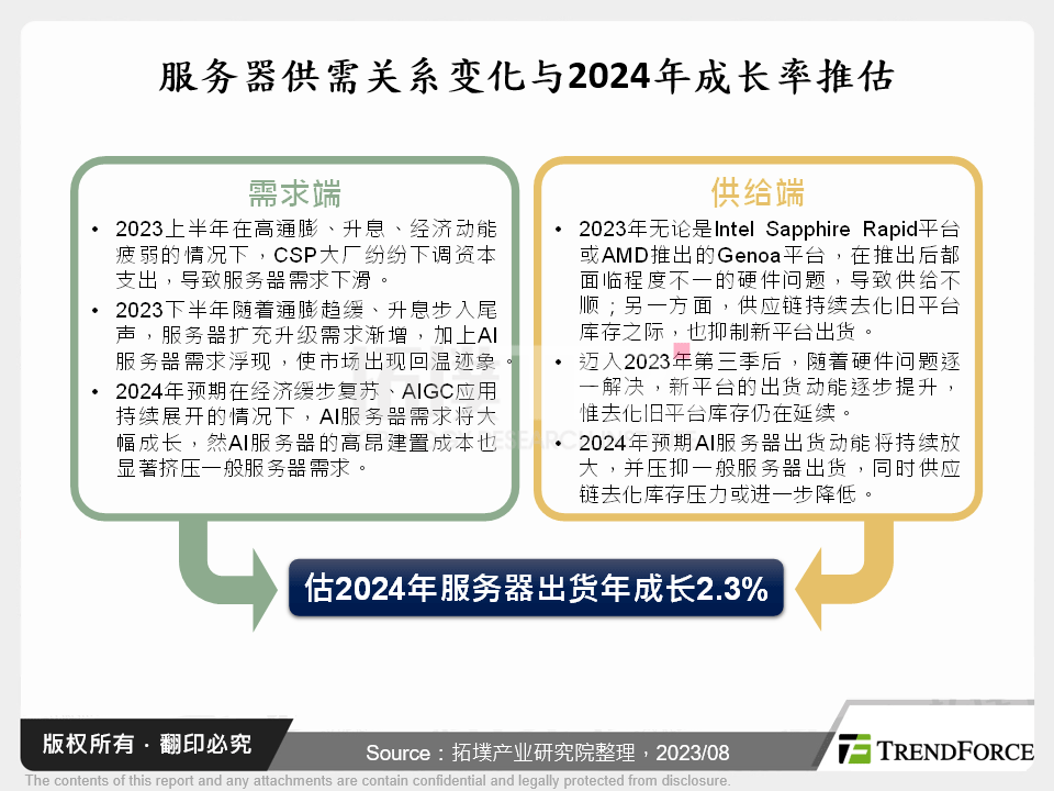 2023下半年全球伺服器市场展望