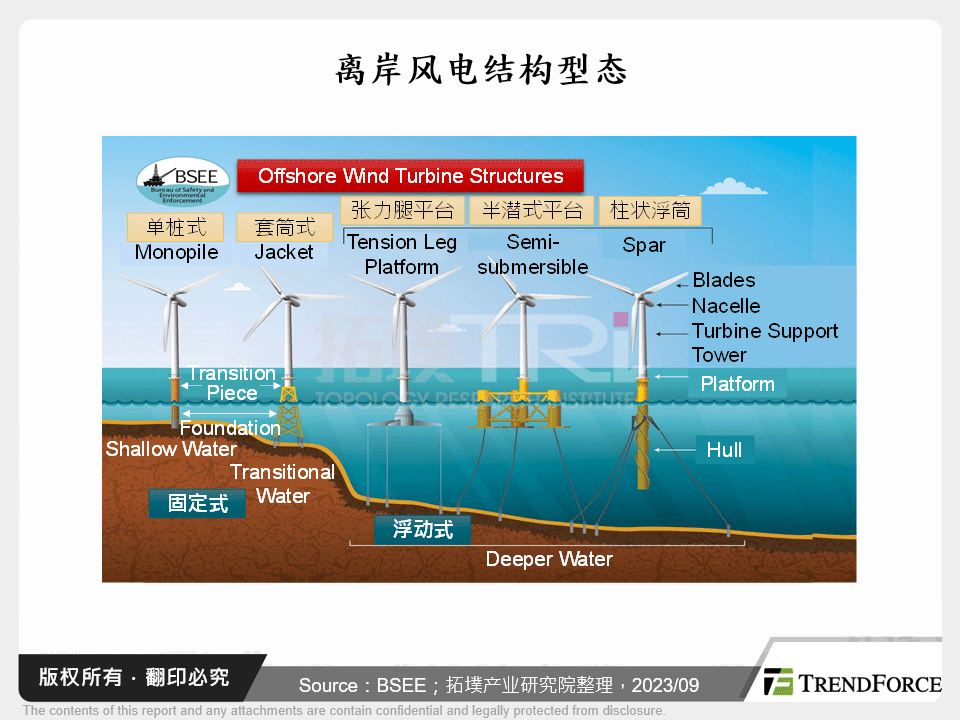 离岸风电结构型态