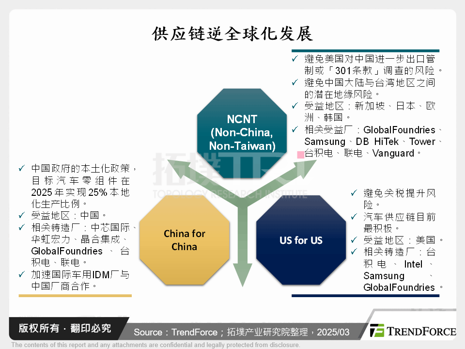 供应链逆全球化发展