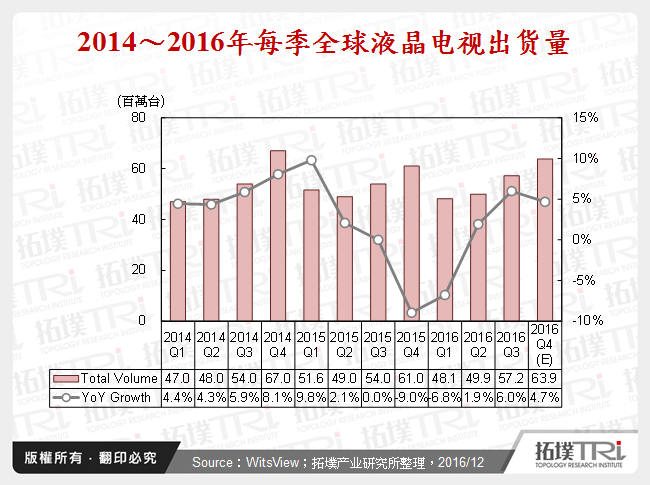 2014～2016年每季全球液晶电视出货量