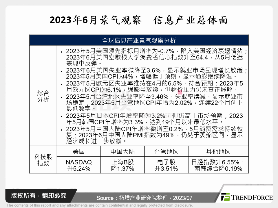 2023年6月景气观察