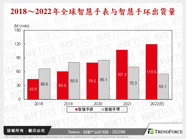 2018～2022年全球智慧手表与智慧手环出货量