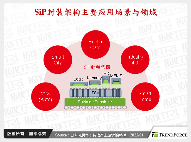 SiP封装架构主要应用场景与领域