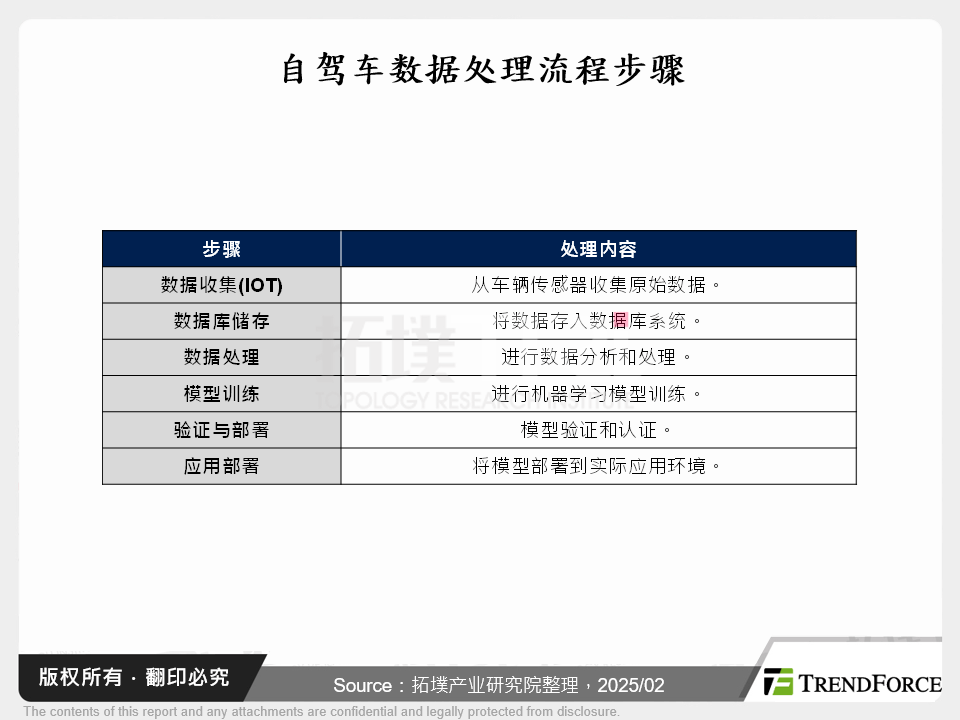 云端运算推动Robotaxi产业竞赛格局