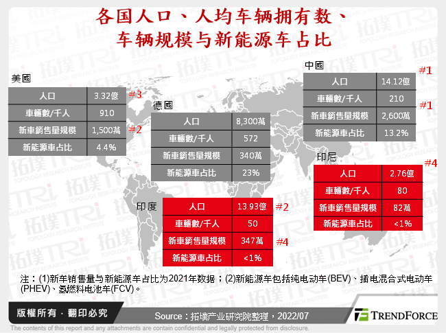 各国人口、人均车辆拥有数、车辆规模与新能源车占比