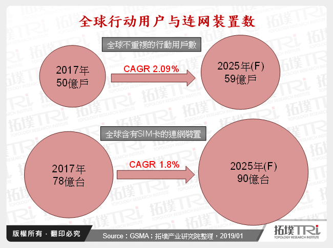 全球行动用户与连网装置数