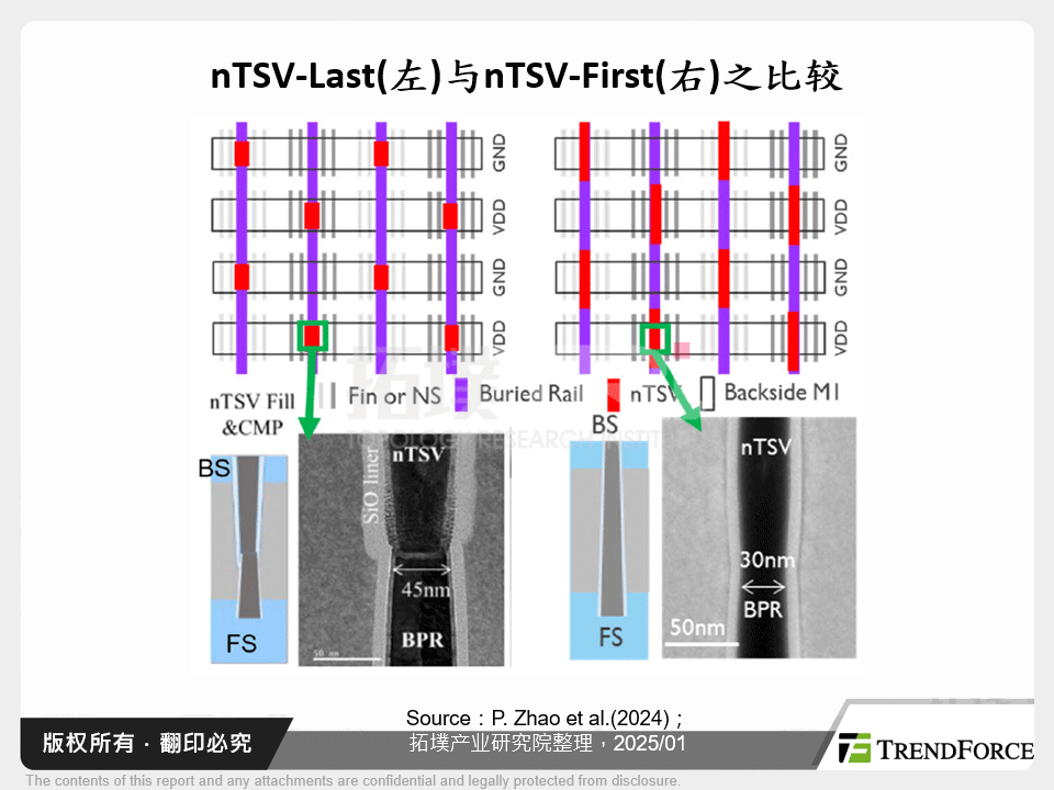 nTSV-Last(左)与nTSV-First(右)之比较