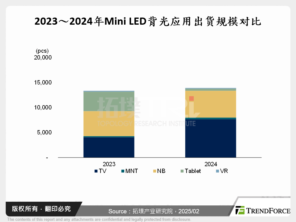 Mini LED背光－市场趋势与降本路径分析