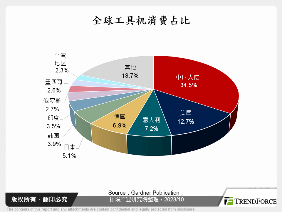 全球工具机消费占比