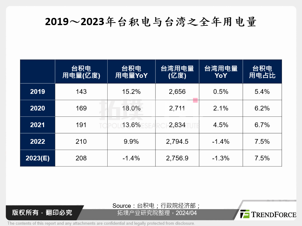 2019～2023年台积电与台湾之全年用电量