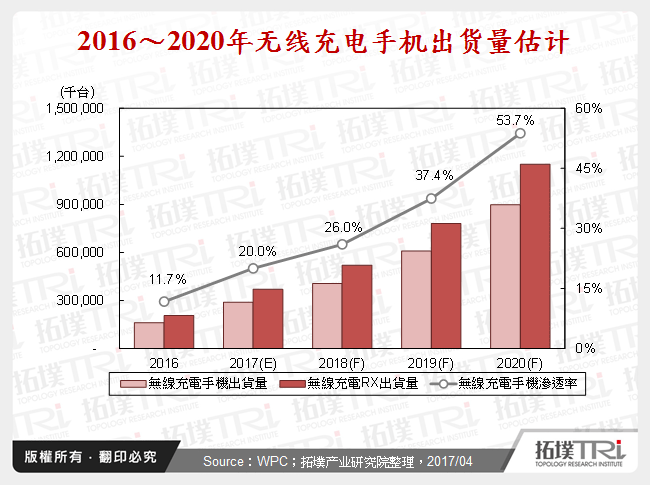 2016～2020年无线充电手机出货量估计