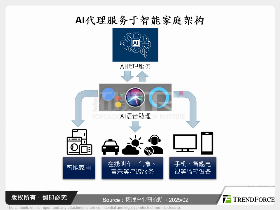 AI代理服务于智慧家庭架构