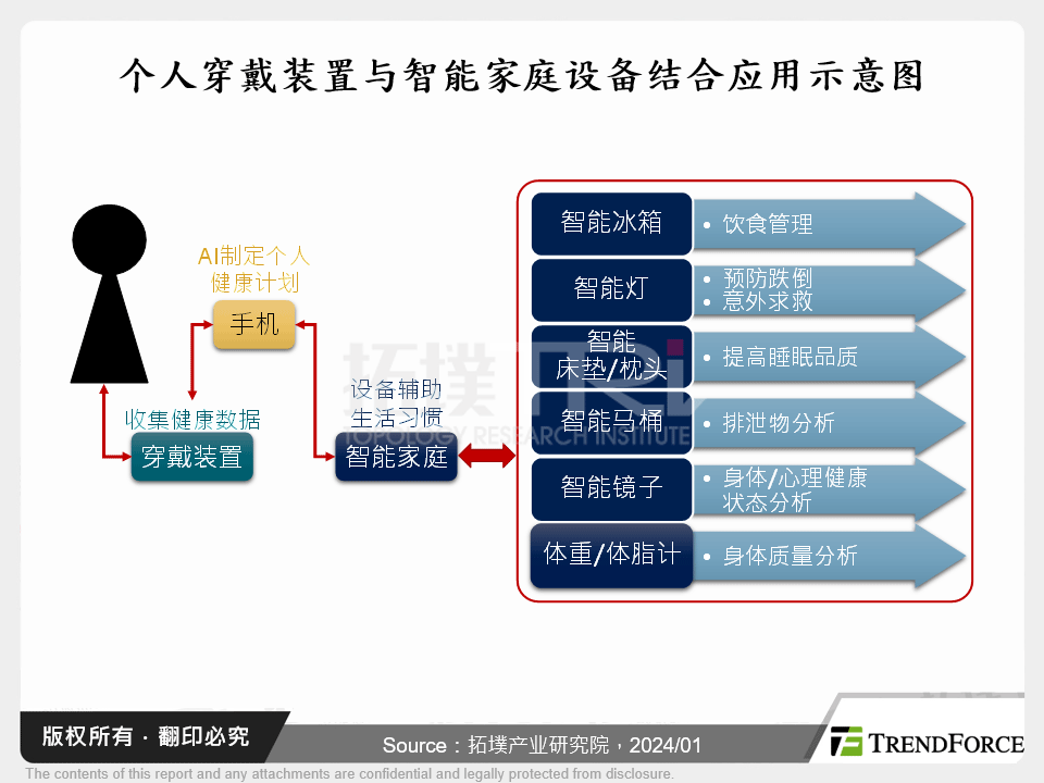 个人穿戴装置与智慧家庭设备结合应用示意图