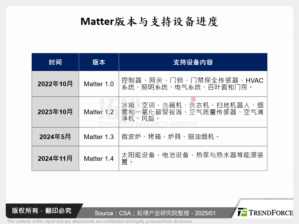 Matter版本与支援设备进度