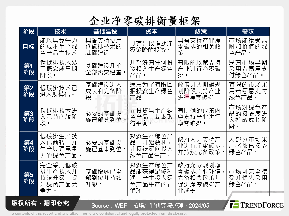 企业净零碳排衡量框架