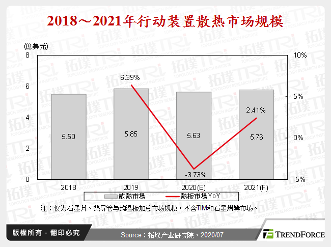 2018～2021年行动装置散热市场规模