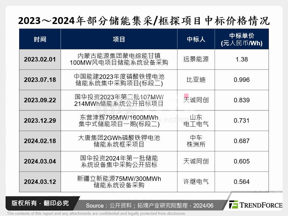 2023～2024年部分储能集采/框探专案中标价格情况