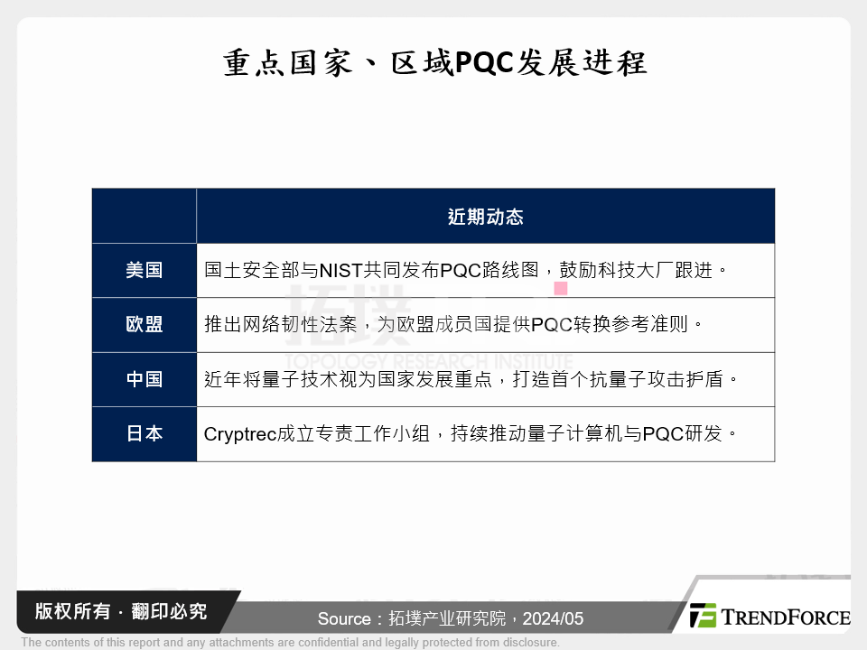 重点国家、区域PQC发展进程