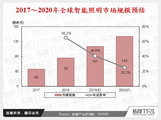 2017～2020年全球智慧照明市场规模预估