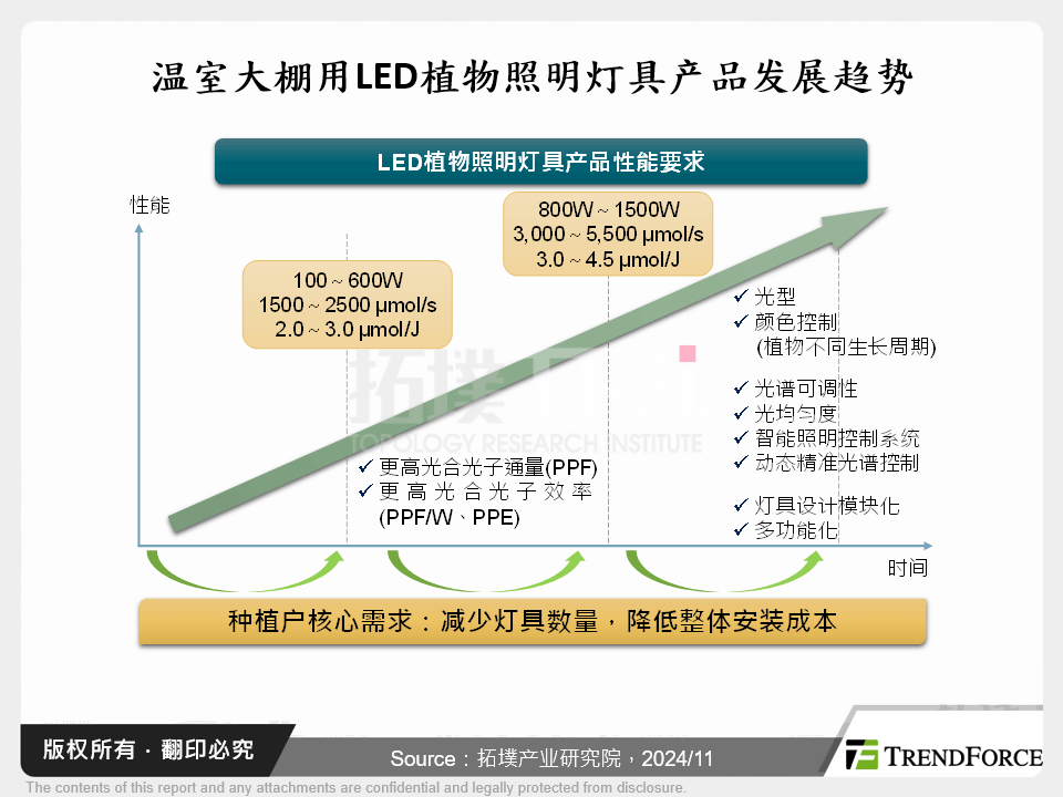 温室大棚用LED植物照明灯具产品发展趋势