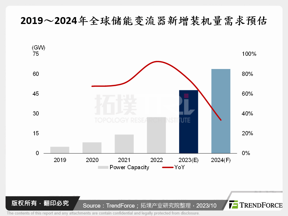 储能产业链之储能变流器分析