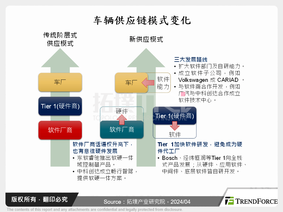 车辆供应链模式变化