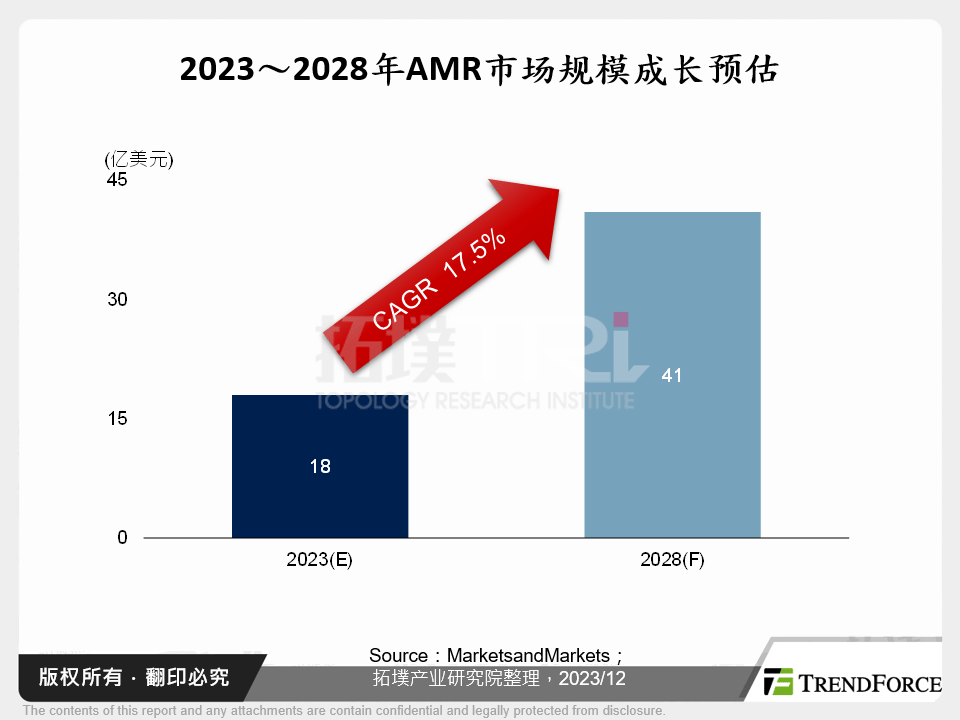 2023～2028年AMR市场规模成长预估