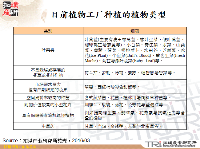 目前植物工厂种植的植物类型